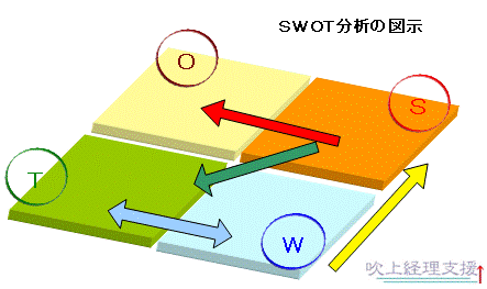 ＳＷＯＴ分析を図で見てみる_e0066235_19314389.gif