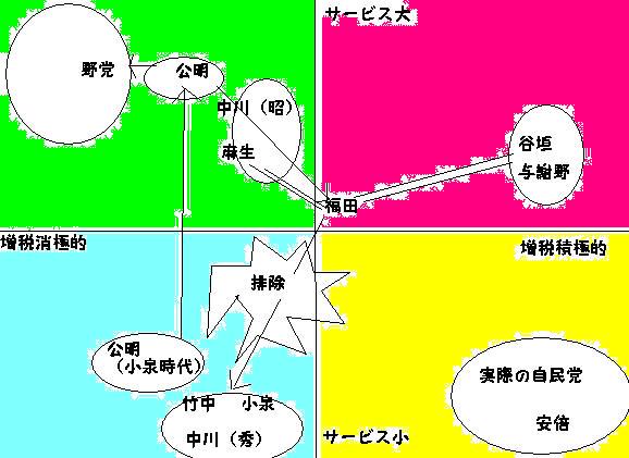 与党内の経済政策の流れと自民党の政権担当能力_e0094315_15571699.jpg