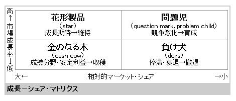 プロダクト ポートフォリオ マネジメント Ppm Tarsees Com