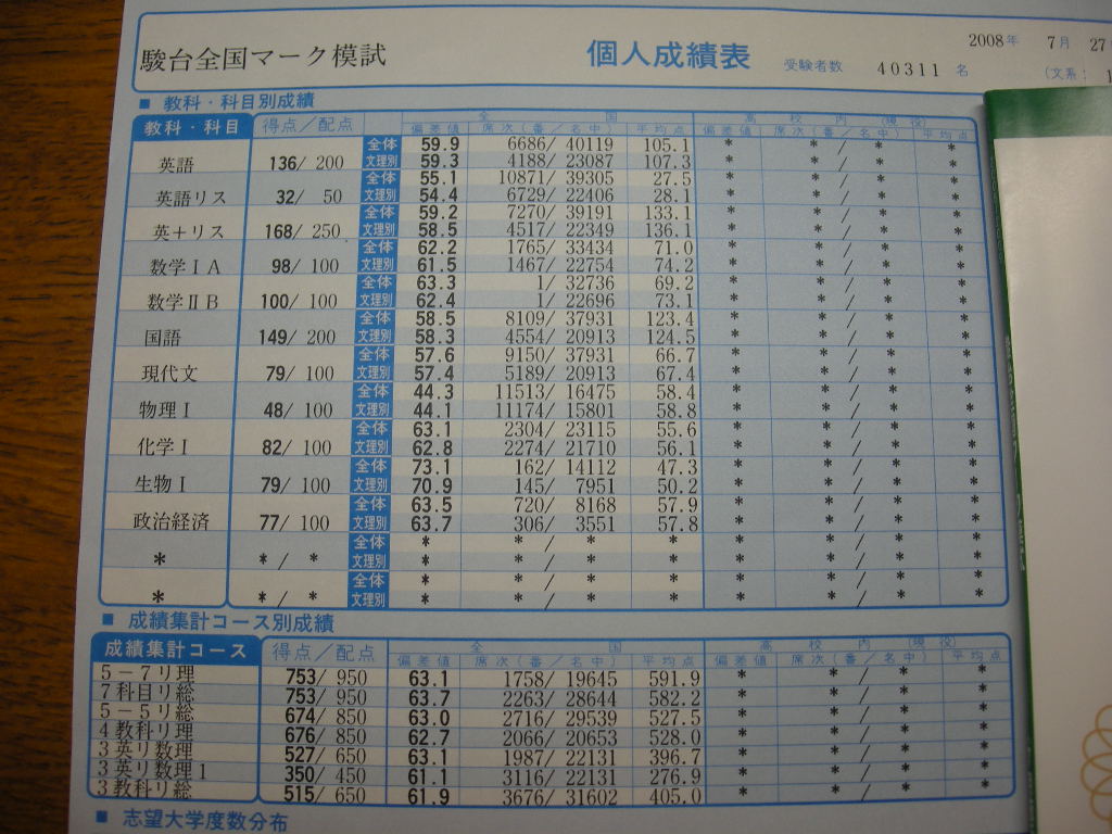 駿台全国マーク模試の結果_f0162720_23471180.jpg