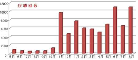 8月までの月別視聴者数_b0115553_14333321.jpg