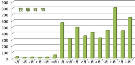 8月までの月別視聴者数_b0115553_14335427.jpg