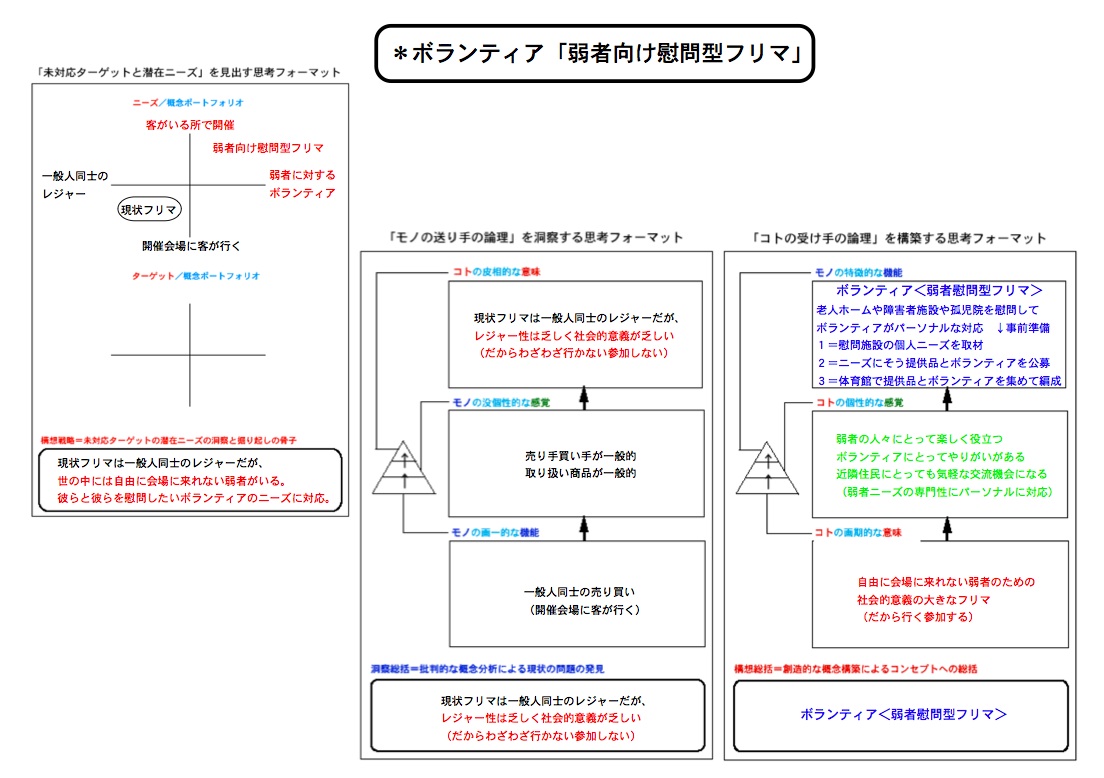 フリーマーケット革新策３案（2008年リコー中部VPのコ思考術初日成果）  _e0030765_12103867.jpg