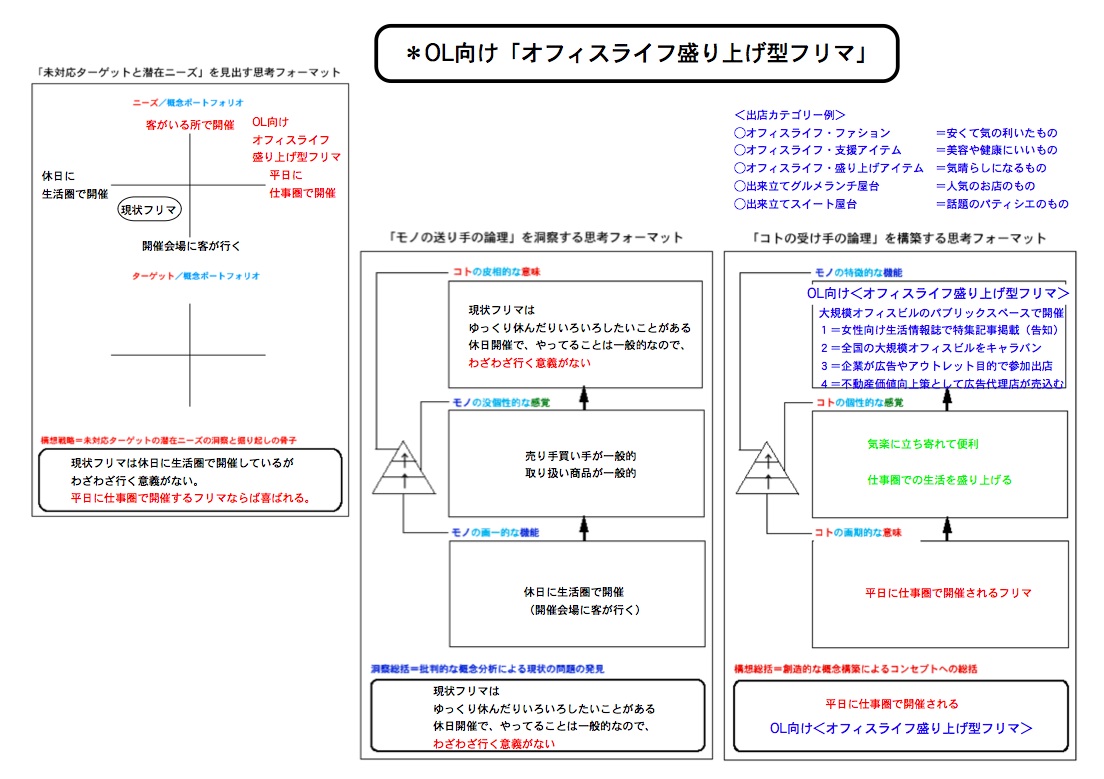 フリーマーケット革新策３案（2008年リコー中部VPのコ思考術初日成果）  _e0030765_12111240.jpg