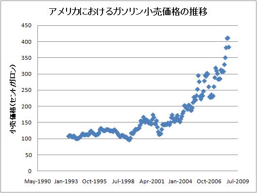 アメリカのガソリン価格の高騰 バークレーノート