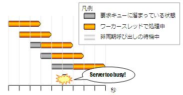 ASP.NET スレッドプール枯渇の再現(5) - \"Server too busy\" をようやく再現 & 非同期呼び出しの効能_d0079457_2241248.jpg