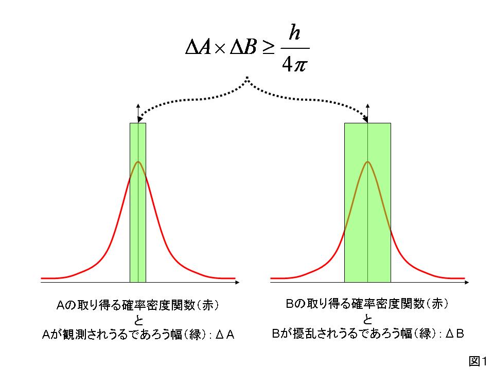 ハイゼンベルクの不確定性原理とは何か？分かりやすく簡単に解説 ぷち教養主義