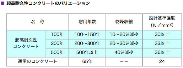 100年 200年耐久の基礎コンクリート 家づくり西方設計