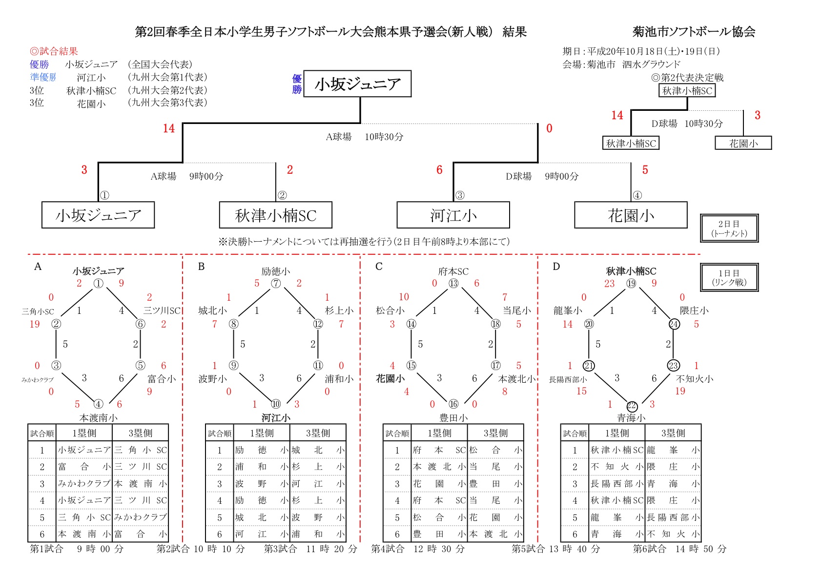 第２回春期全日本小学生ソフトボール大会　熊本県予選会 　結果_d0115156_13191411.jpg