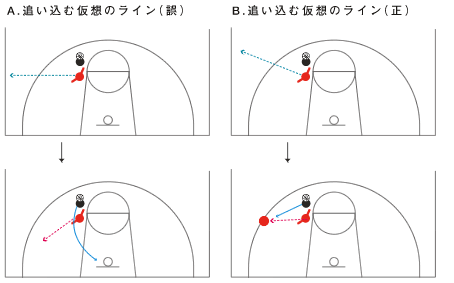 ボールマンディフェンスのツボpart2 の巻 ホントかな バスケットボールの基礎知識