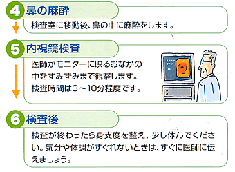 オエ～ッとならない楽々胃カメラ！～鼻からの内視鏡検査　_f0194122_0175556.gif