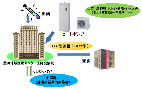 排出量取引の国内クレジット制度が本格始動_e0113829_18254122.jpg