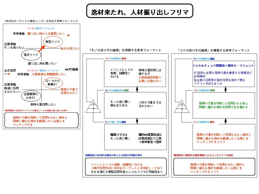 フリーマーケット革新策３案（2008年リコー中部MAのコ思考術初日成果）  _e0030765_17481020.jpg