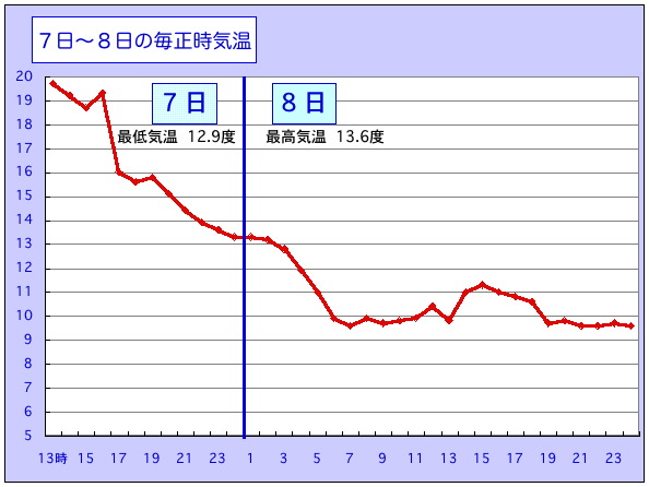 きのうの最低気温が，きょうの最高気温_d0006690_874890.jpg