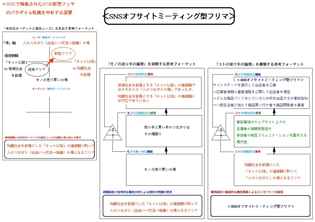 フリーマーケット革新策３案（2008年PMSのコ思考術初日成果）  _e0030765_11125098.jpg