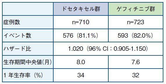 ドセタキセルとゲフィチニブは既治療進行非小細胞肺癌に対して同等の効果_e0156318_16543629.jpg