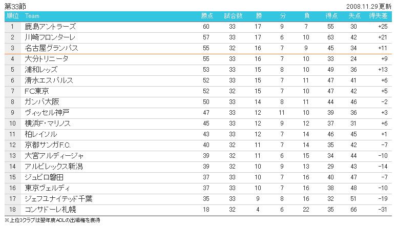 今日のJの結果と残留争いに影響を与えるFC東京_f0017246_1174165.jpg