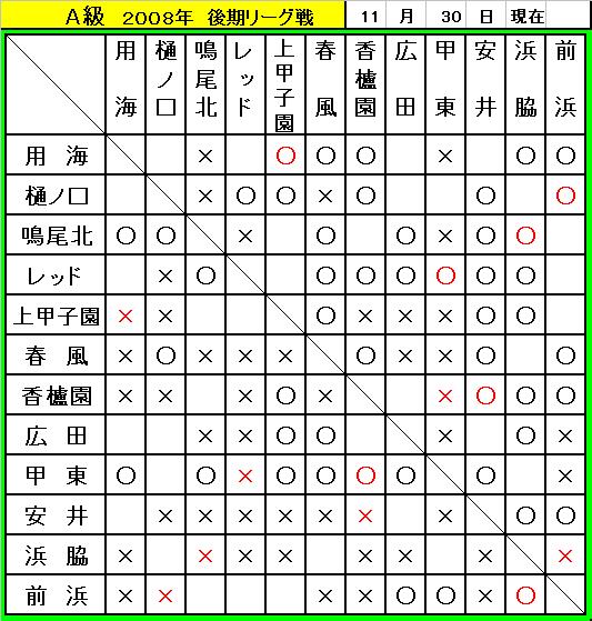 リーグ戦11月30日現在_f0007934_23103710.jpg