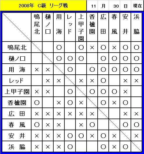 リーグ戦11月30日現在_f0007934_23105231.jpg