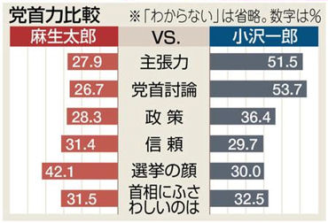 【内閣支持率】支持率が急落、やはり失言が影響か、一方では小沢さんの選挙管理内閣構想_b0077271_12441179.jpg