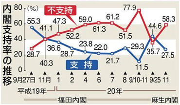 【内閣支持率】支持率が急落、やはり失言が影響か、一方では小沢さんの選挙管理内閣構想_b0077271_1244460.jpg