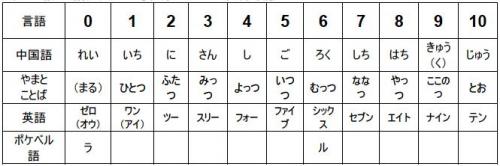 数字語の提案 ことばの広場