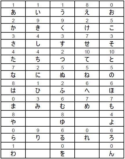 で 数字 表す を ひらがな