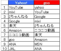 検索ランキング2008 @goo_f0002759_22274151.jpg