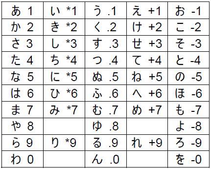 新しい数字語 Nnw ことばの広場