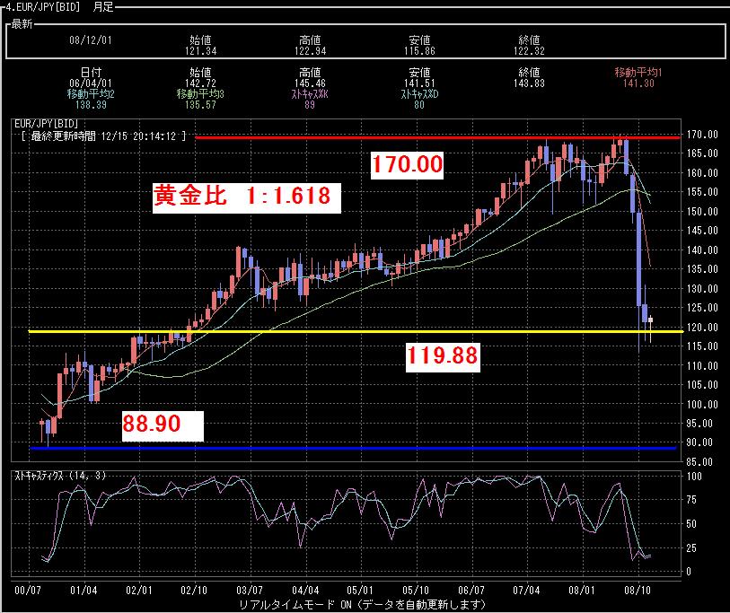 黄金比で見るユーロ･円チャート_d0041424_20331964.jpg