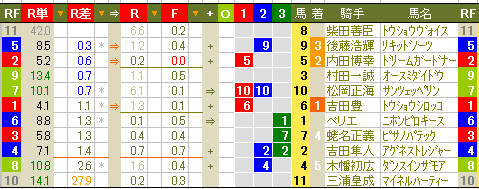 １０３８　▼ＲＦＣ・２１Ｒ中、９位内での決着が２０Ｒあった_c0030536_18315713.gif