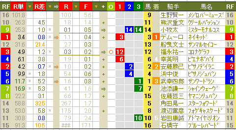 １０３８　▼ＲＦＣ・２１Ｒ中、９位内での決着が２０Ｒあった_c0030536_18321064.gif