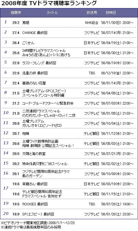 2008年ドラマ視聴率 TOP 10 : 今回のゲストは…