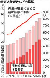 精神疾患の教職員１０年前の３倍に_b0036638_14471458.jpg