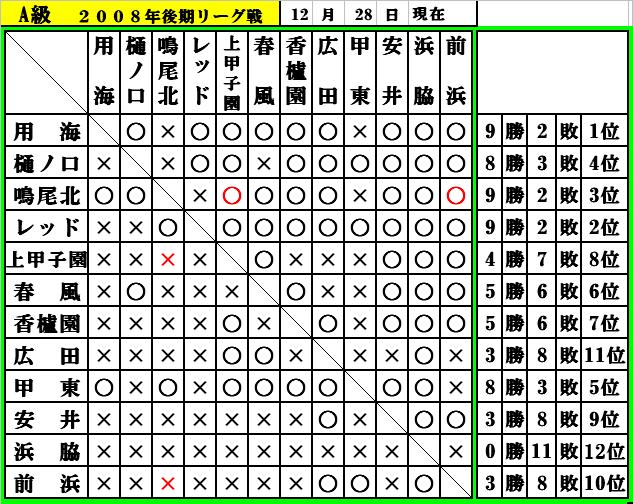 2008年A級後期リーグ戦終了_f0007934_10514069.jpg