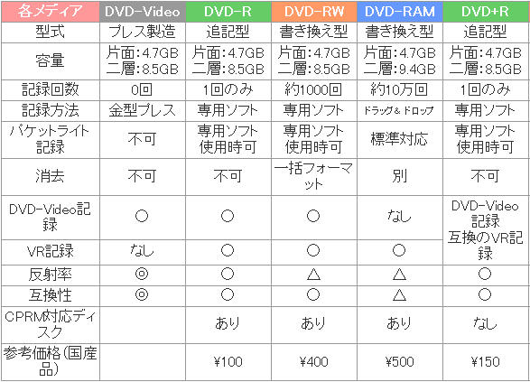 記録型ｄｖｄメディアの種類 じいじの備忘録