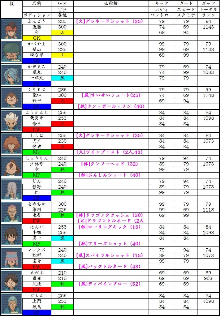 イナズマイレブン攻略 選手データの編 雷門中メインキャラver 08 ゲームセンターds イナズマイレブン攻略 選手データの編 雷門中メインキャラver 08 ゲームセンターds