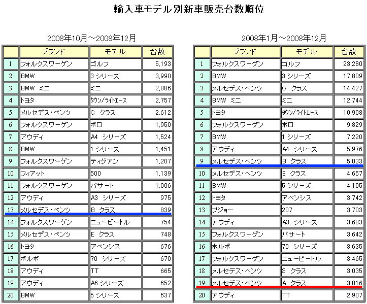 2008年に売れた輸入車ベスト20_c0021694_8344549.jpg