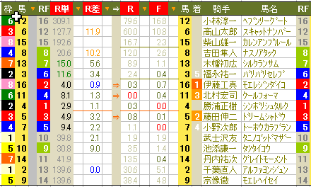 1209　▼複勝の高額配当金の新記録。ＪＲＡ史上１位！_c0030536_5562452.gif