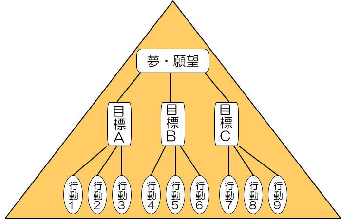 願望実現ための黄金ピラミッド 2009.1.14_b0002156_0402036.jpg