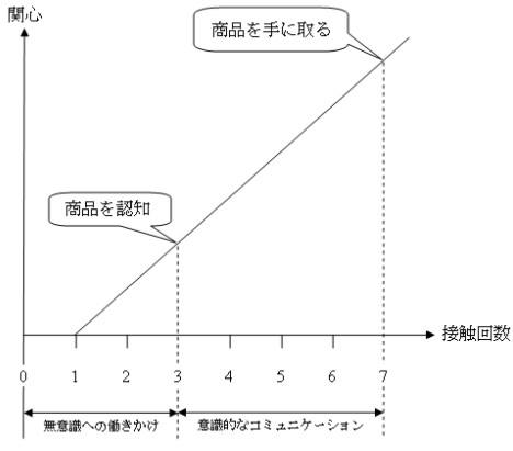 接触回数と好感度の関係について_c0071305_1312725.jpg
