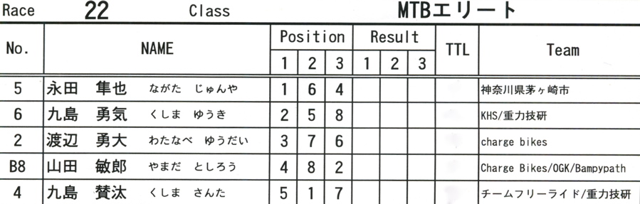 2009JOSF緑山１月オープニングレースVOL2：MTBエリートクラス決勝予選〜決勝_b0065730_6565577.jpg