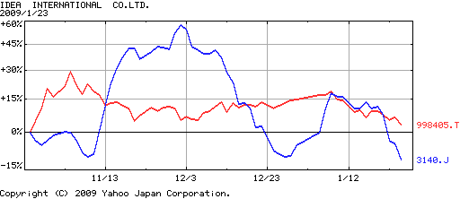 上場直後の自社株買い－イデアインターナショナルのケース_e0120653_1084021.gif