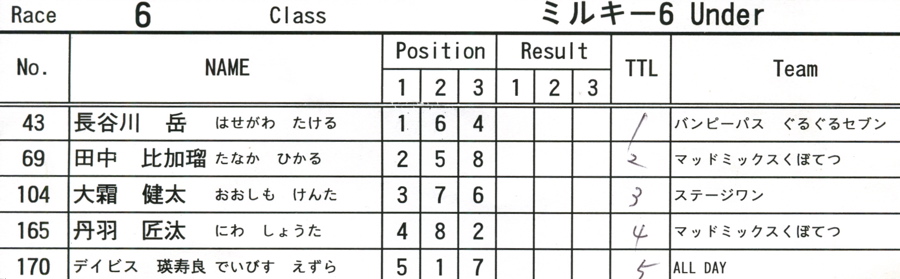 2009JOSF緑山１月オープニングレースVOL7：ミルキー６，７，８クラス決勝_b0065730_0133922.jpg