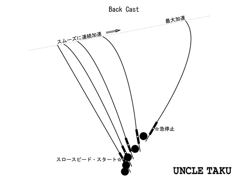 Fly Castingが上手くできない Vol. ２_d0119443_18243675.gif