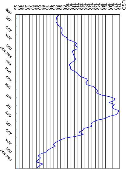 燃油サーチャージ廃止まであと10ドル /　ケロシン価格_b0003330_1281327.jpg