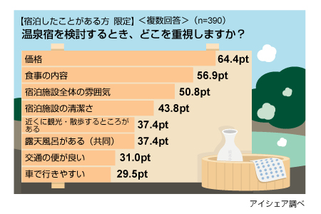 温泉宿選びのポイントは「価格」「食事の内容」「雰囲気」_e0113829_1326983.jpg