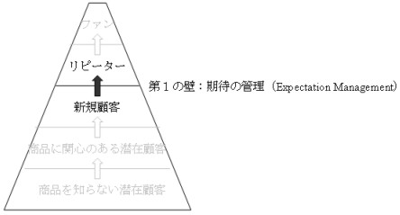 顧客のクラス分けと、マーケティング戦略_c0071305_4453713.jpg