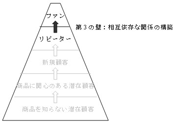 顧客のクラス分けと、マーケティング戦略_c0071305_4585172.jpg