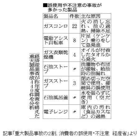 使用説明書通りに使わないことで起こった事故の責任は消費者だけのものなのか_c0025115_23231499.jpg